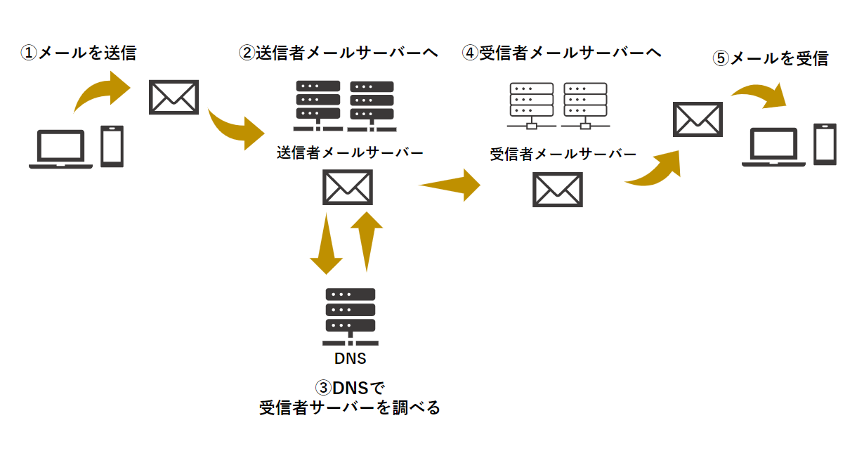 メールの送信と受信のプロセスを示す図。1.メールを送信、2.送信者メールサーバへ、3.DNSで受信者サーバを調べる、4.受信者メールサーバへ、5.メールを受信