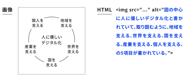 図の中心にあるAという項目を取り囲むようにB、C、D、Eという5項目がかかれている