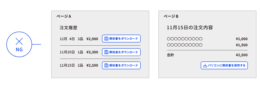 同じサイト上のページA,Bで注文履歴を示しているが同じ役割のボタンのアイコンとラベルが異なり一貫性がない状態を占める図