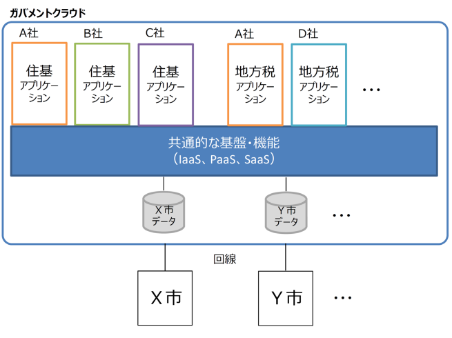 ガバメントクラウドの構成図。上部にA社、B社、C社が提供する住基アプリケーション、A社とD社が提供する地方税アプリケーションがあり、それらが共通的な基盤（IaaS、PaaS、SaaS）上で動作。基盤にはX市とY市のデータが格納され、それぞれ回線で接続されている。