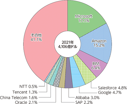 総務省の令和5年版情報通信白書において、「世界のパブリッククラウドサービス市場のシェア」に名前の出てくる運営企業の円グラフ