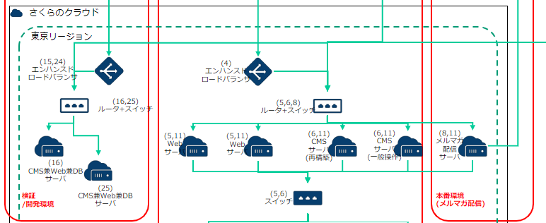 さくらのクラウド構成図例