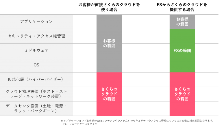 さくらのクラウド対応範囲