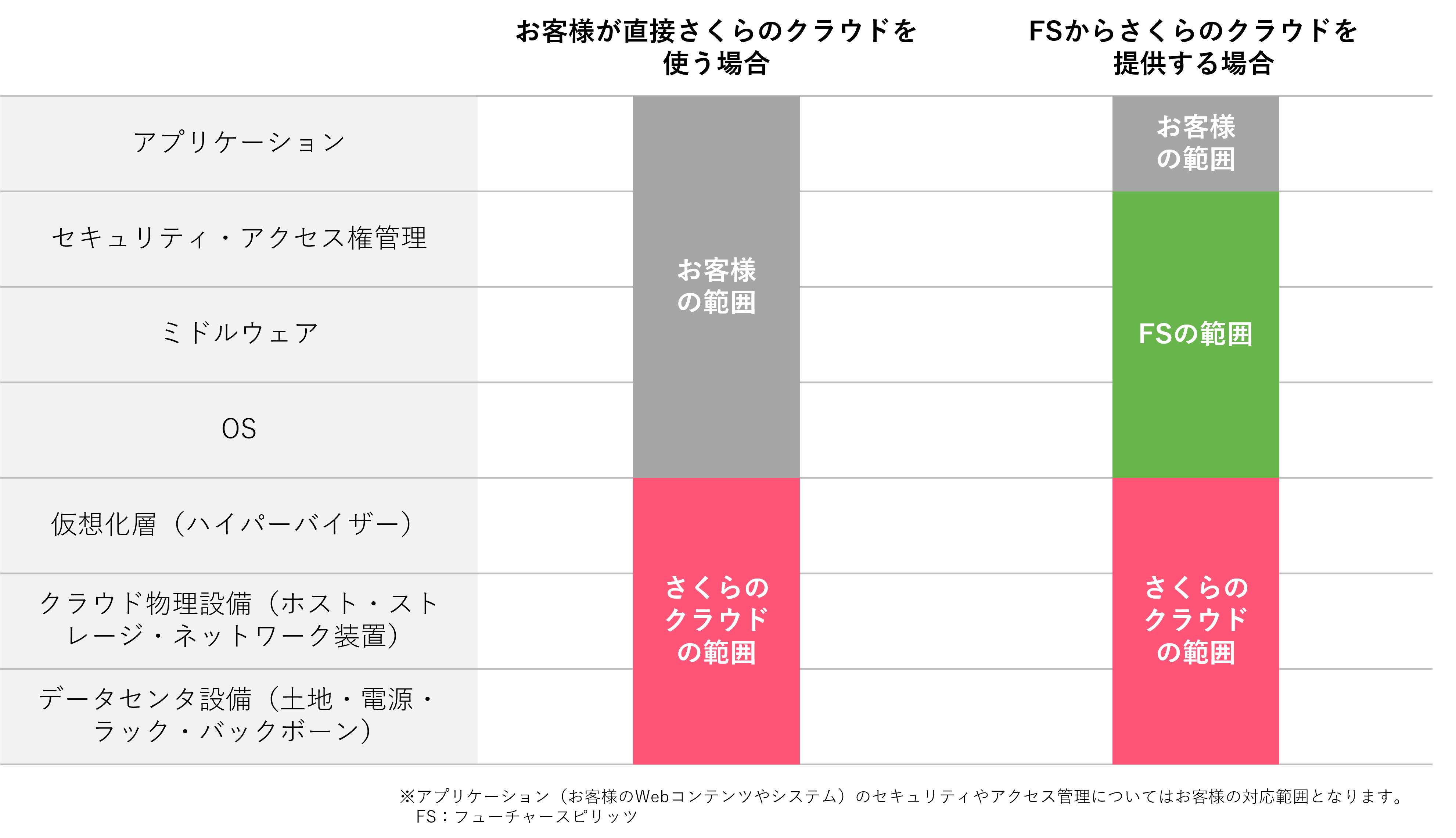 さくらのクラウド対応範囲