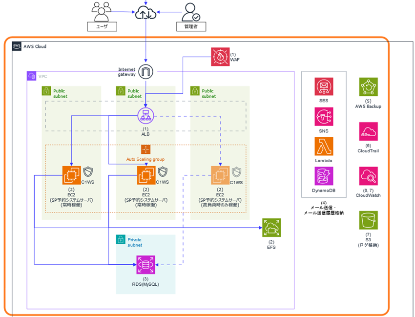 AWS構成図