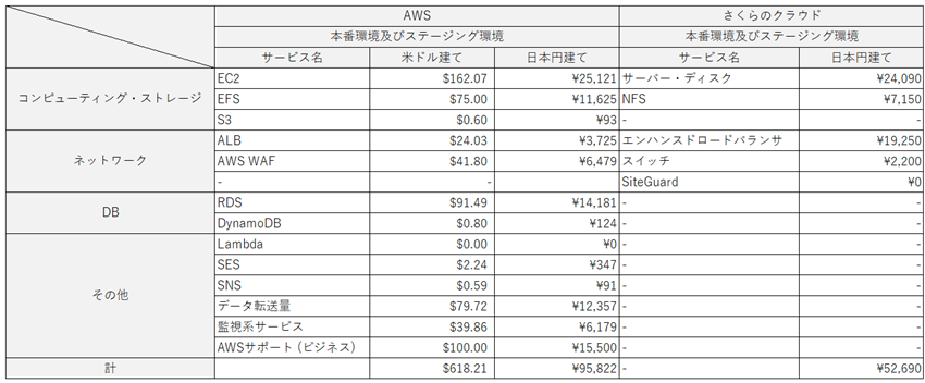 さくらのクラウドとAWSの利用料の比較表