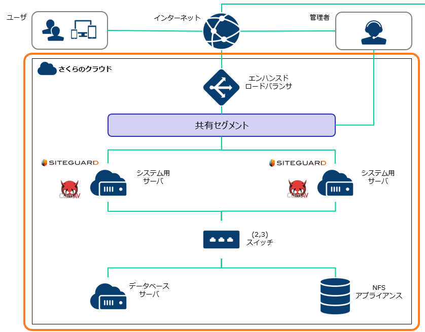 さくらのクラウド構成図