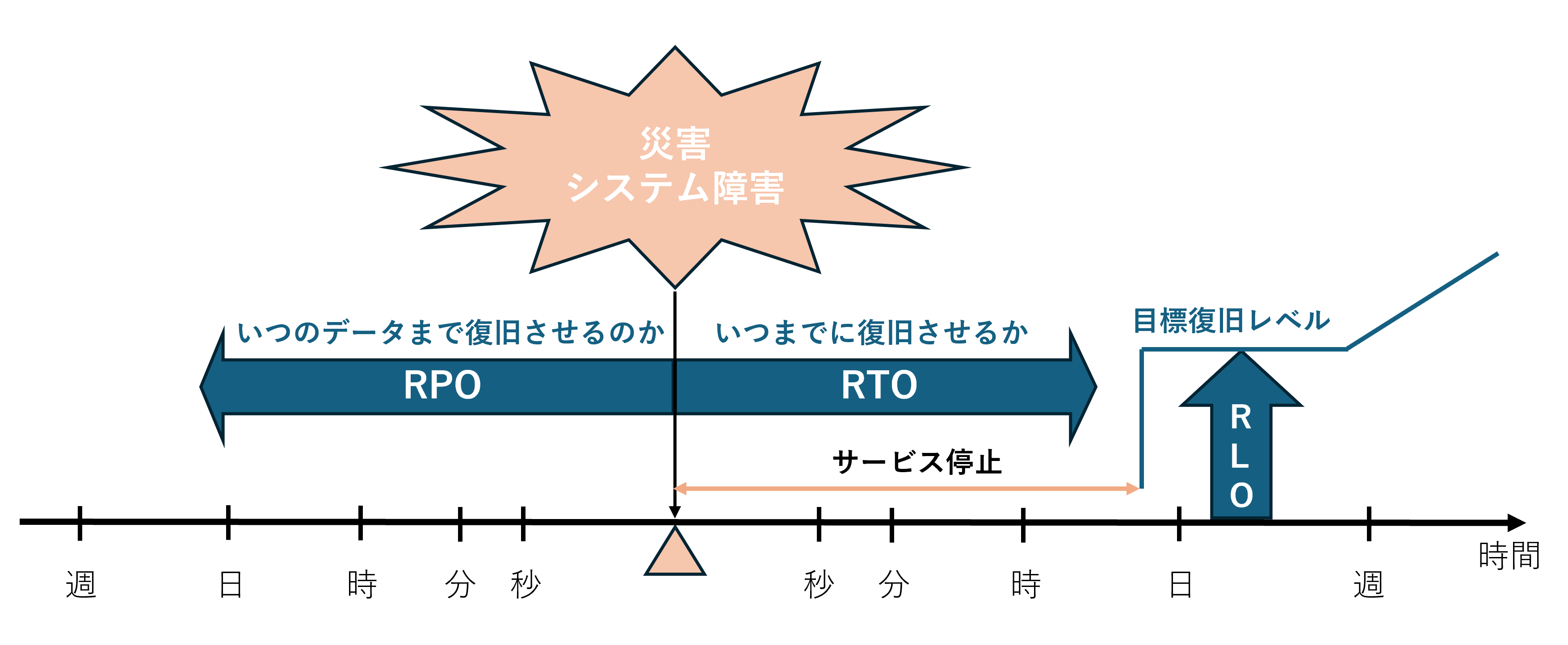 ディザスタリカバリにおけるRPO、RTO、RLOの説明図。時間軸上に、RPO（いつのデータまで復旧させるか）、RTO（いつまでに復旧させるか）、RLO（目標復旧レベル）が示され、災害やシステム障害の影響を受けたサービス停止期間を視覚的に表現しています。